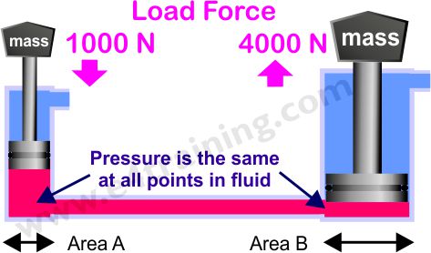 hydraulic formula