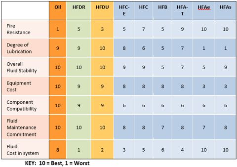 hydraulic fluid types comparisons