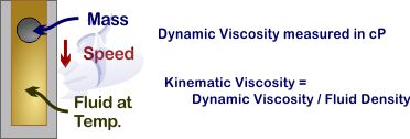 dynamic viscosity calculation