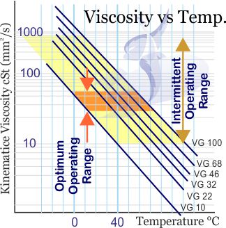 fluid viscosity chart