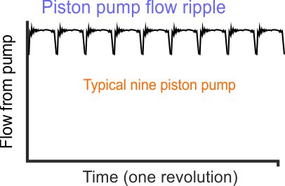 piston pump flow ripple