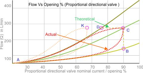 Proportional valve operating curve