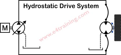 Closed circuit drive