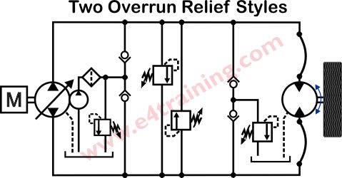 overrun relief valves