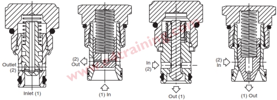 hydraulic check valves