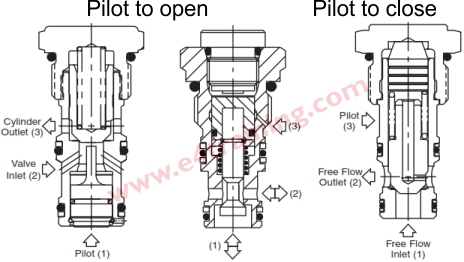 hydraulic check valves