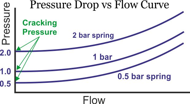 specify check valve