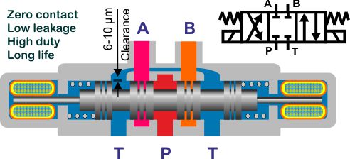 hydraulic directional valves