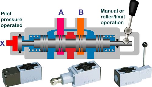 valve actuation