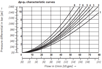 directional valve performance curve