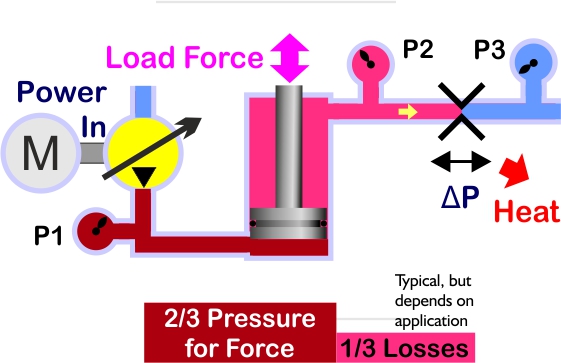 load control