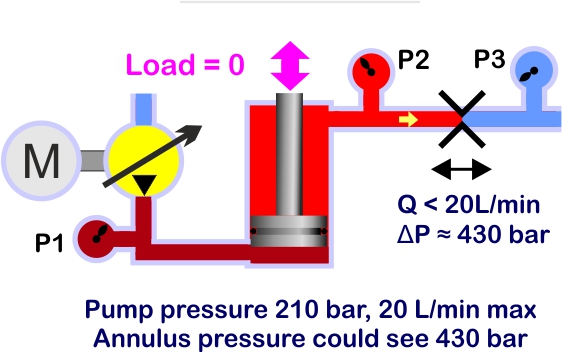 pressure intensification