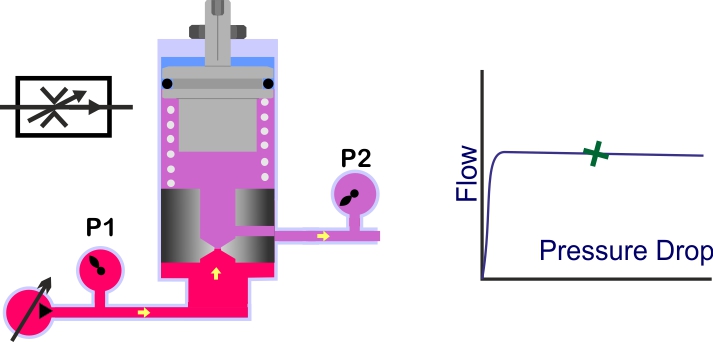 pressure compensated flow control