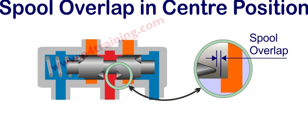 proportional valve overlap