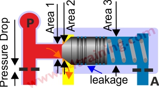 pressure relief valve sections